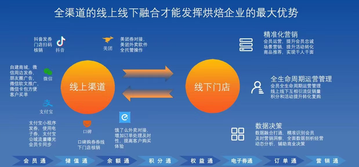 烘焙店解决方案，线上线下全渠道融合