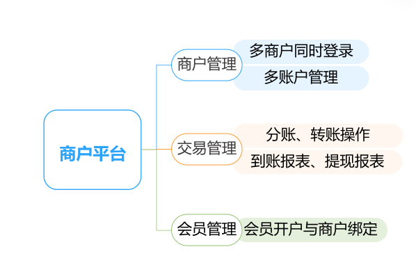 解决收款分账业务开通
